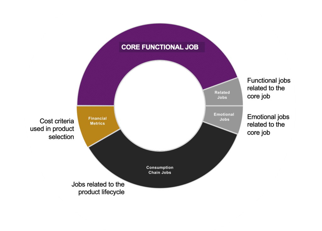 Jobs to be Done Needs Framework with Job Level