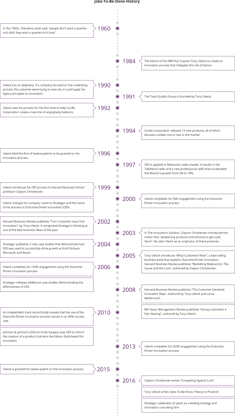 Strategyn-JTBD-History-ac Jobs-to-be-Done History