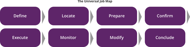 JTBD Universal Job Map JTBD Universal Job Map