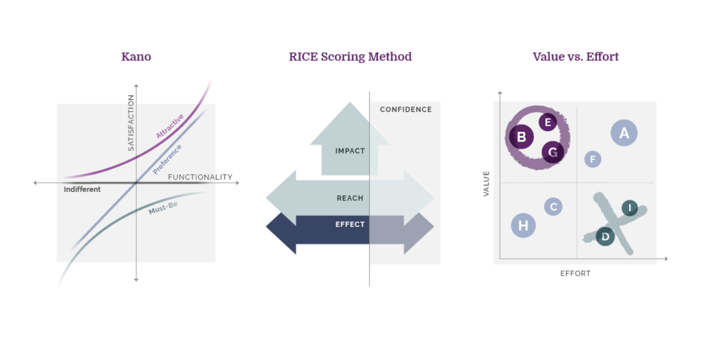 Product feature prioritization Product feature prioritization
