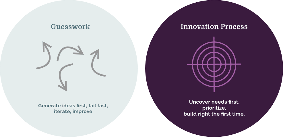 Guesswork vs Innovation process graphic