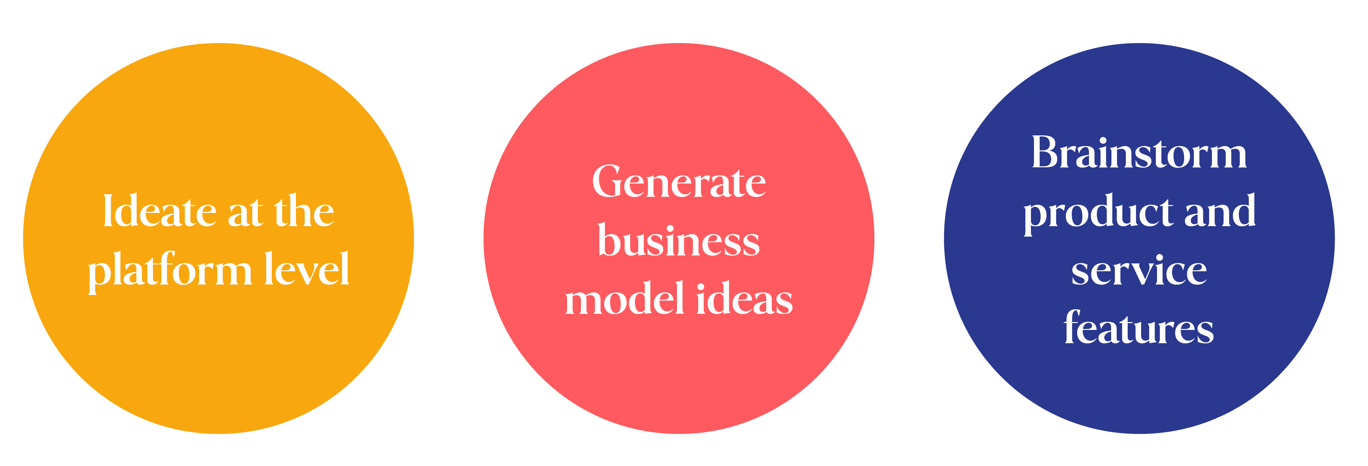 Ideate at the platform level, generate business model ideas, and brainstorm product and service features graphic