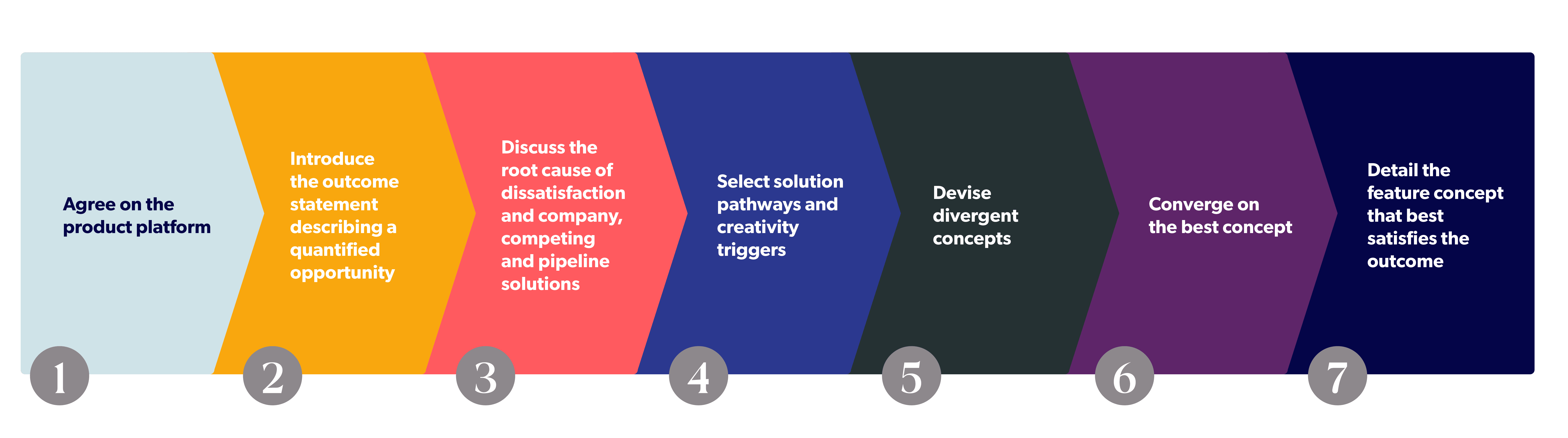 Ideation process flow chart for Strategyn