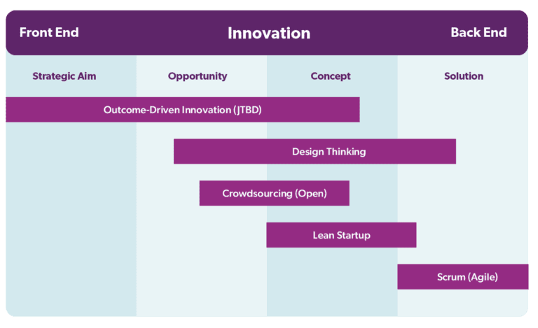 The innovation landscape - Front end to back end