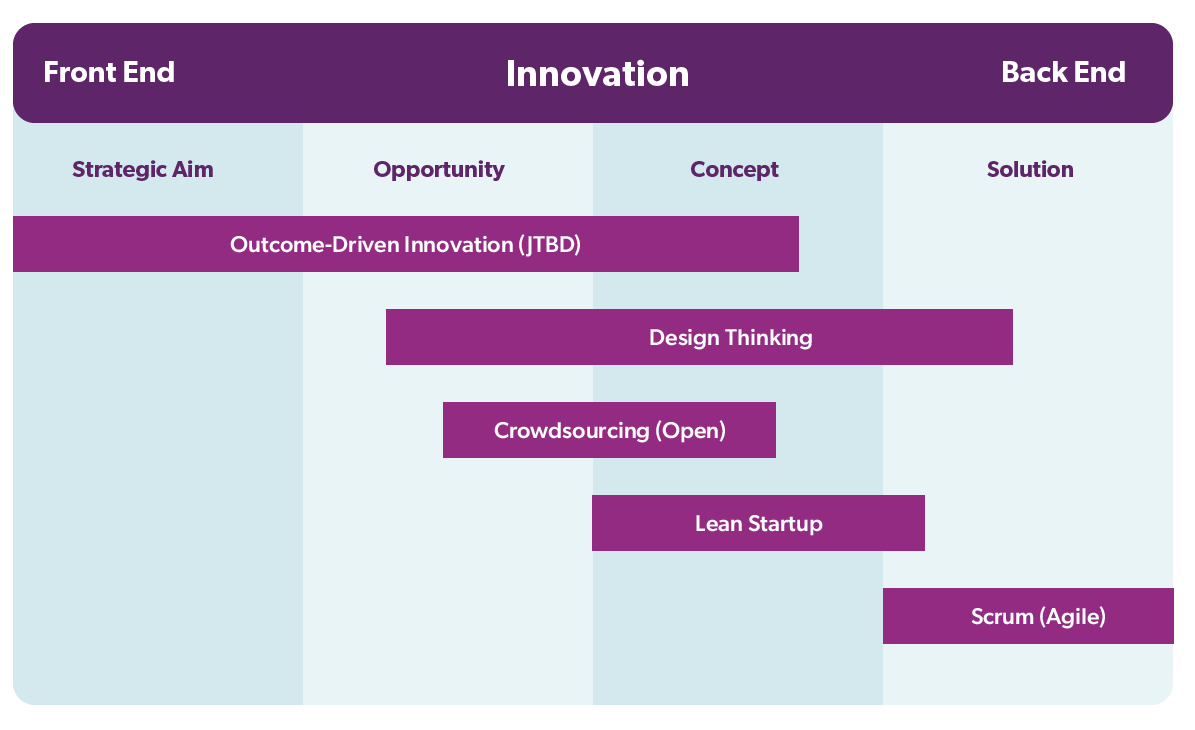 The innovation landscape - Front end to back end