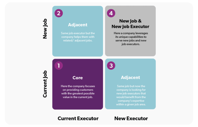 Market Strategy Matrix to drive growth