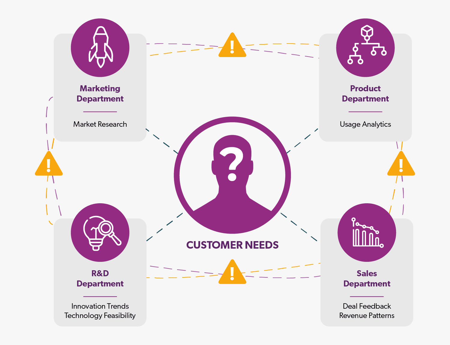 Customer Misalignment